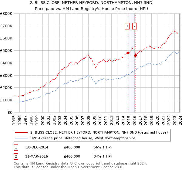 2, BLISS CLOSE, NETHER HEYFORD, NORTHAMPTON, NN7 3ND: Price paid vs HM Land Registry's House Price Index