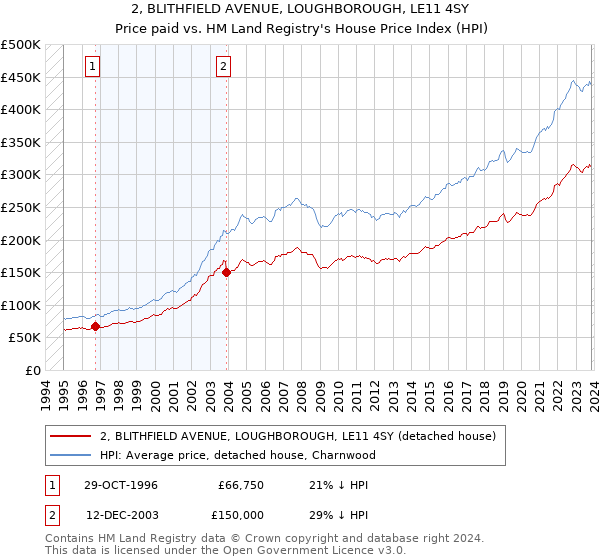 2, BLITHFIELD AVENUE, LOUGHBOROUGH, LE11 4SY: Price paid vs HM Land Registry's House Price Index