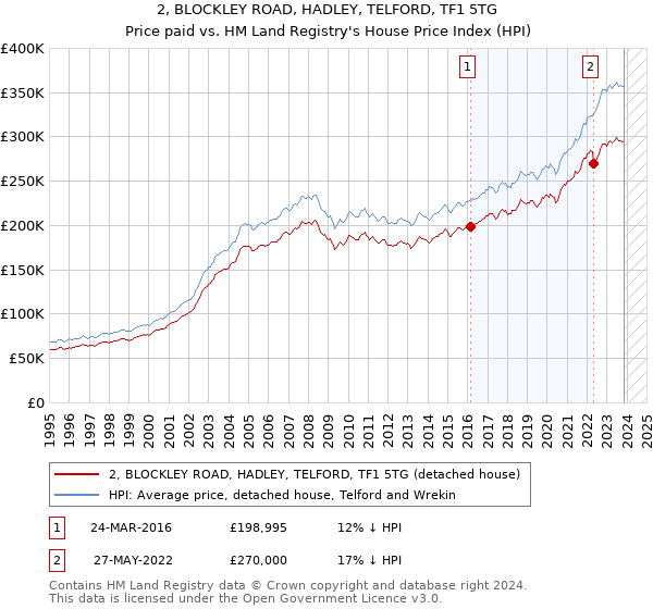 2, BLOCKLEY ROAD, HADLEY, TELFORD, TF1 5TG: Price paid vs HM Land Registry's House Price Index