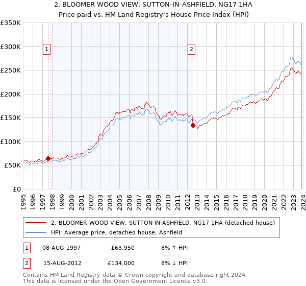 2, BLOOMER WOOD VIEW, SUTTON-IN-ASHFIELD, NG17 1HA: Price paid vs HM Land Registry's House Price Index