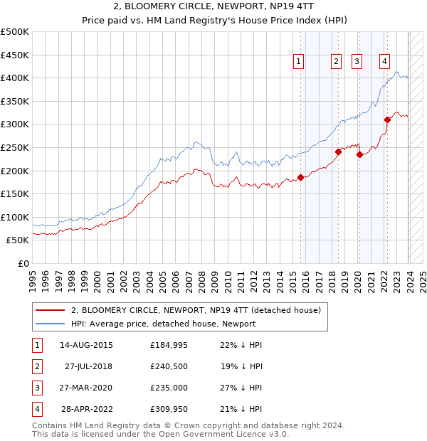 2, BLOOMERY CIRCLE, NEWPORT, NP19 4TT: Price paid vs HM Land Registry's House Price Index