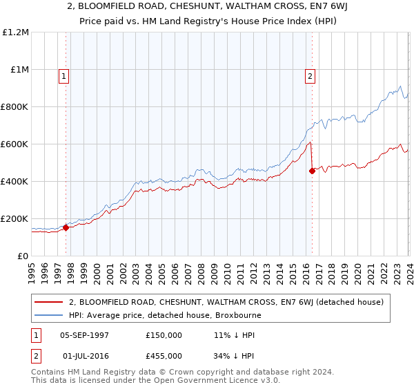 2, BLOOMFIELD ROAD, CHESHUNT, WALTHAM CROSS, EN7 6WJ: Price paid vs HM Land Registry's House Price Index