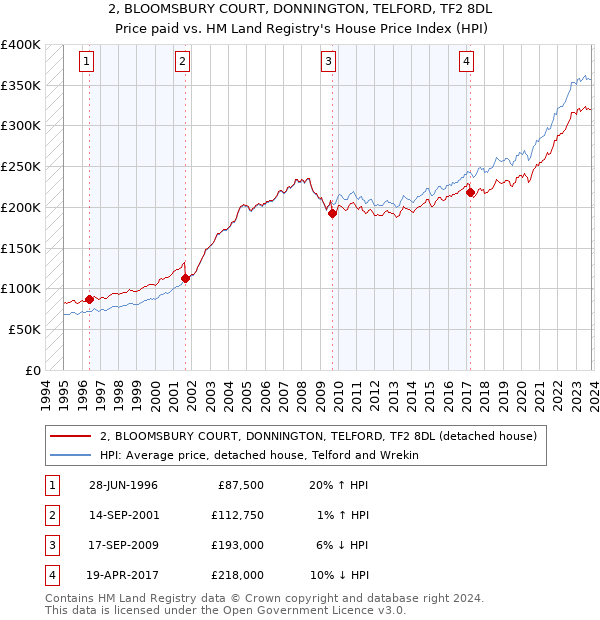 2, BLOOMSBURY COURT, DONNINGTON, TELFORD, TF2 8DL: Price paid vs HM Land Registry's House Price Index