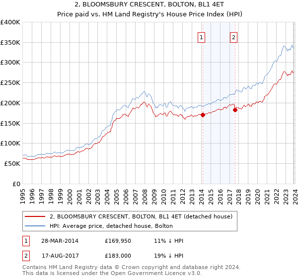 2, BLOOMSBURY CRESCENT, BOLTON, BL1 4ET: Price paid vs HM Land Registry's House Price Index