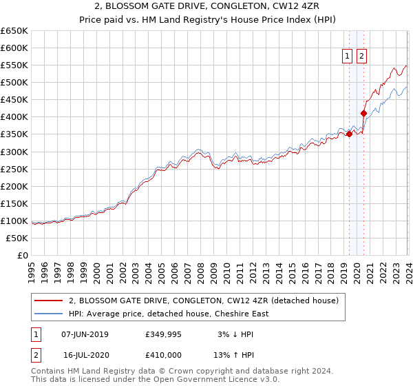 2, BLOSSOM GATE DRIVE, CONGLETON, CW12 4ZR: Price paid vs HM Land Registry's House Price Index