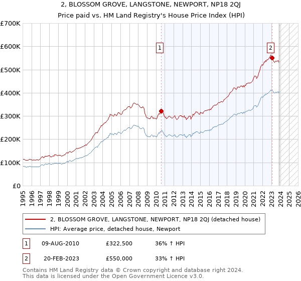 2, BLOSSOM GROVE, LANGSTONE, NEWPORT, NP18 2QJ: Price paid vs HM Land Registry's House Price Index