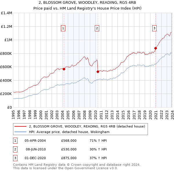 2, BLOSSOM GROVE, WOODLEY, READING, RG5 4RB: Price paid vs HM Land Registry's House Price Index