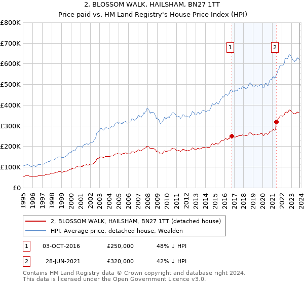 2, BLOSSOM WALK, HAILSHAM, BN27 1TT: Price paid vs HM Land Registry's House Price Index