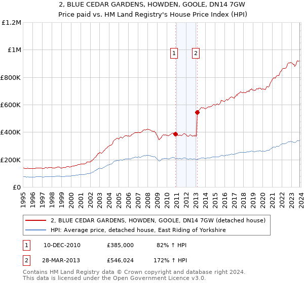 2, BLUE CEDAR GARDENS, HOWDEN, GOOLE, DN14 7GW: Price paid vs HM Land Registry's House Price Index