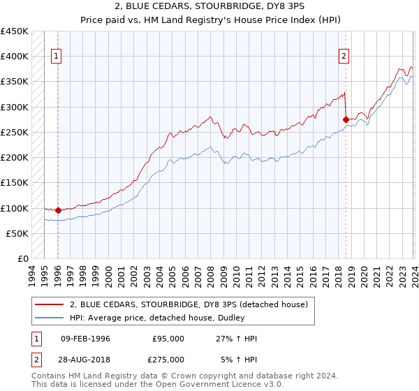 2, BLUE CEDARS, STOURBRIDGE, DY8 3PS: Price paid vs HM Land Registry's House Price Index