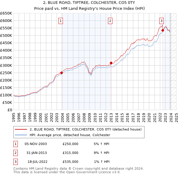 2, BLUE ROAD, TIPTREE, COLCHESTER, CO5 0TY: Price paid vs HM Land Registry's House Price Index