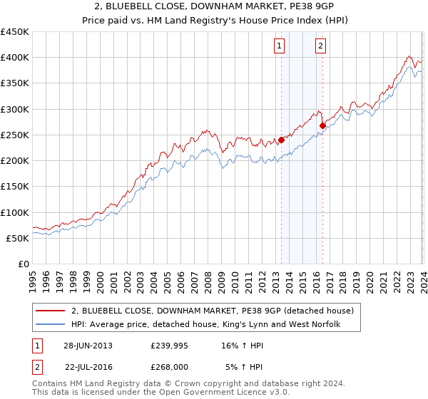 2, BLUEBELL CLOSE, DOWNHAM MARKET, PE38 9GP: Price paid vs HM Land Registry's House Price Index