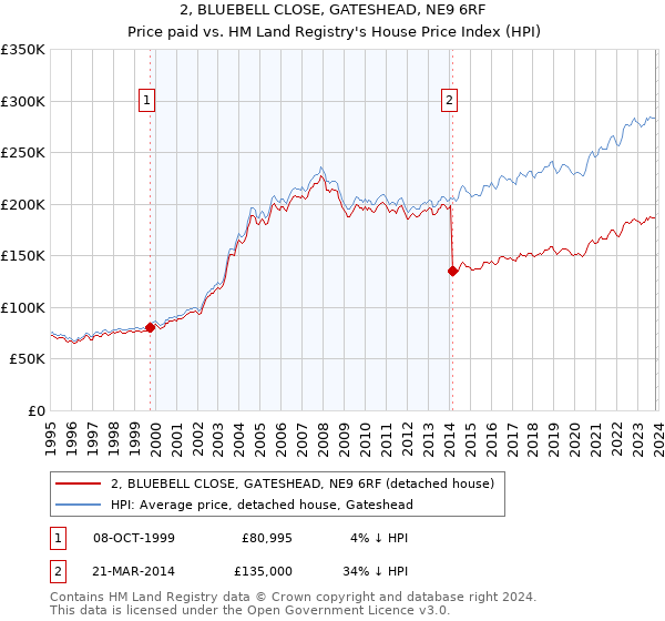 2, BLUEBELL CLOSE, GATESHEAD, NE9 6RF: Price paid vs HM Land Registry's House Price Index
