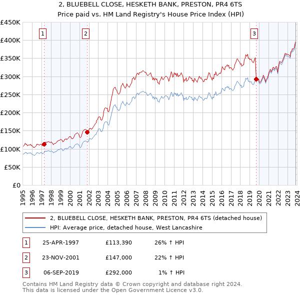 2, BLUEBELL CLOSE, HESKETH BANK, PRESTON, PR4 6TS: Price paid vs HM Land Registry's House Price Index