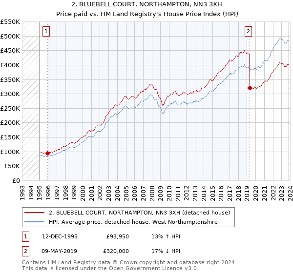2, BLUEBELL COURT, NORTHAMPTON, NN3 3XH: Price paid vs HM Land Registry's House Price Index