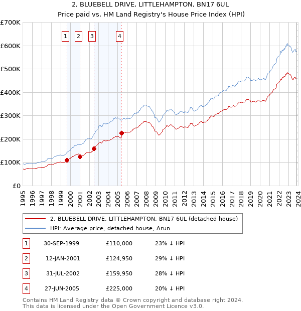 2, BLUEBELL DRIVE, LITTLEHAMPTON, BN17 6UL: Price paid vs HM Land Registry's House Price Index