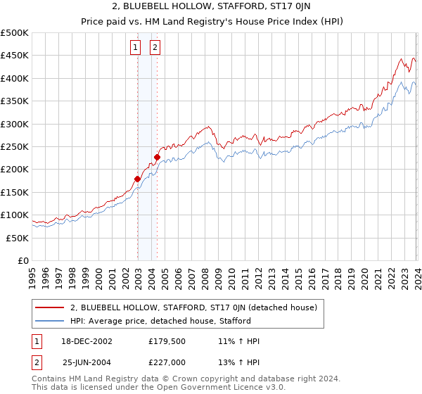 2, BLUEBELL HOLLOW, STAFFORD, ST17 0JN: Price paid vs HM Land Registry's House Price Index