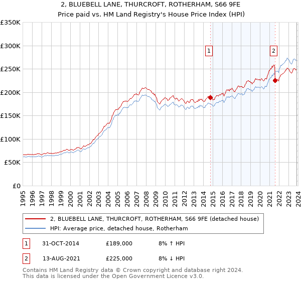 2, BLUEBELL LANE, THURCROFT, ROTHERHAM, S66 9FE: Price paid vs HM Land Registry's House Price Index