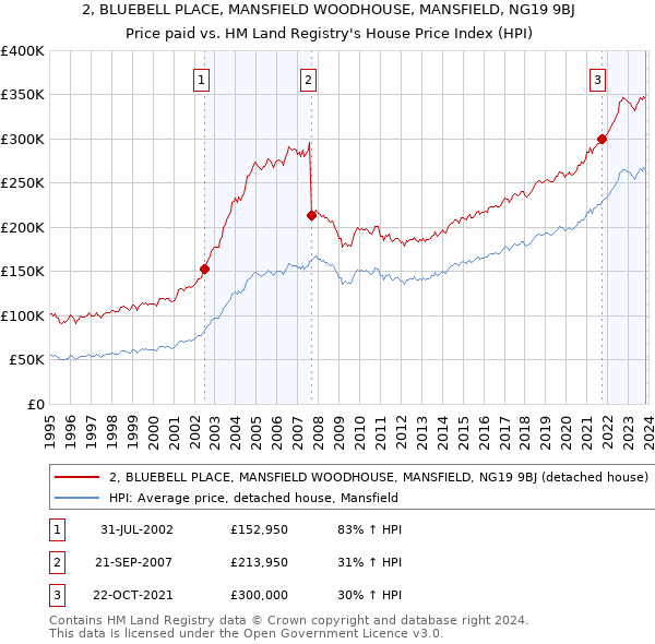 2, BLUEBELL PLACE, MANSFIELD WOODHOUSE, MANSFIELD, NG19 9BJ: Price paid vs HM Land Registry's House Price Index