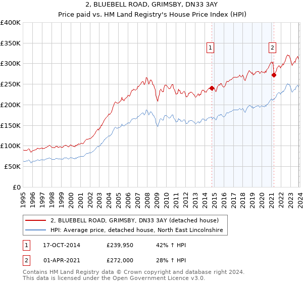 2, BLUEBELL ROAD, GRIMSBY, DN33 3AY: Price paid vs HM Land Registry's House Price Index