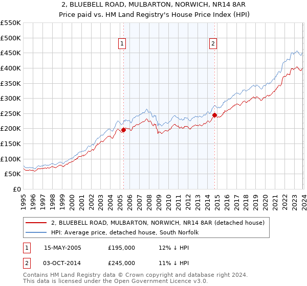 2, BLUEBELL ROAD, MULBARTON, NORWICH, NR14 8AR: Price paid vs HM Land Registry's House Price Index