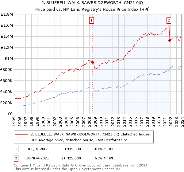2, BLUEBELL WALK, SAWBRIDGEWORTH, CM21 0JQ: Price paid vs HM Land Registry's House Price Index