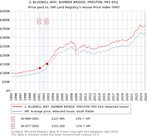 2, BLUEBELL WAY, BAMBER BRIDGE, PRESTON, PR5 6XQ: Price paid vs HM Land Registry's House Price Index