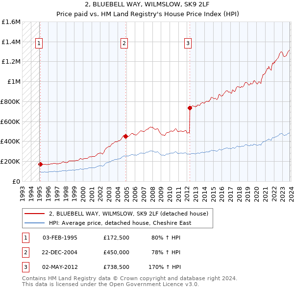 2, BLUEBELL WAY, WILMSLOW, SK9 2LF: Price paid vs HM Land Registry's House Price Index