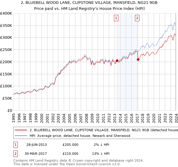 2, BLUEBELL WOOD LANE, CLIPSTONE VILLAGE, MANSFIELD, NG21 9GB: Price paid vs HM Land Registry's House Price Index