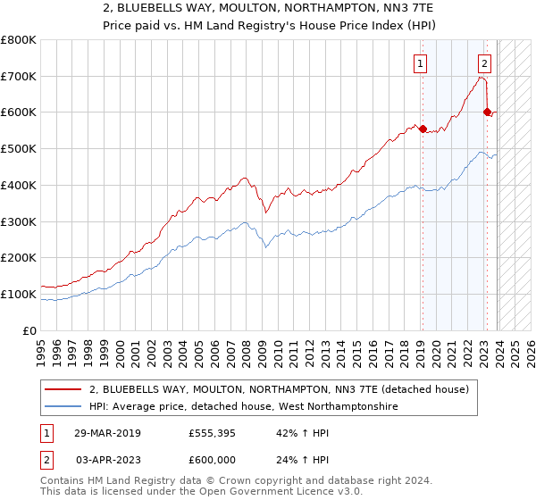 2, BLUEBELLS WAY, MOULTON, NORTHAMPTON, NN3 7TE: Price paid vs HM Land Registry's House Price Index