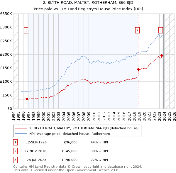 2, BLYTH ROAD, MALTBY, ROTHERHAM, S66 8JD: Price paid vs HM Land Registry's House Price Index