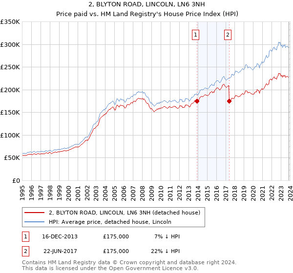 2, BLYTON ROAD, LINCOLN, LN6 3NH: Price paid vs HM Land Registry's House Price Index