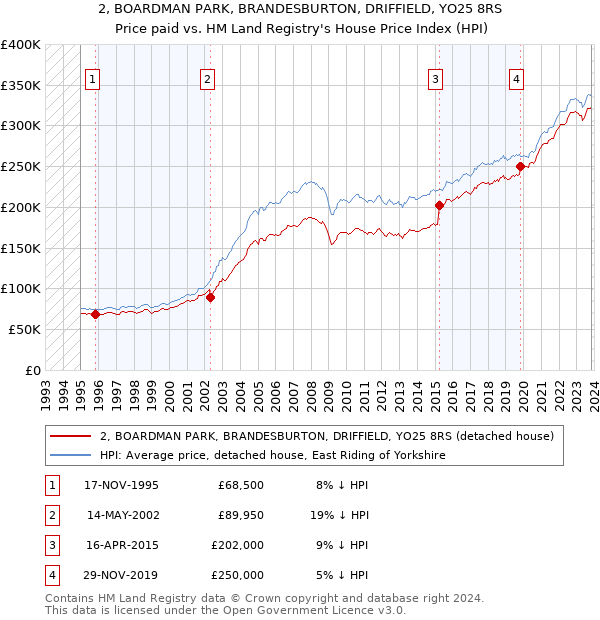 2, BOARDMAN PARK, BRANDESBURTON, DRIFFIELD, YO25 8RS: Price paid vs HM Land Registry's House Price Index