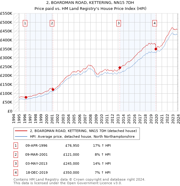 2, BOARDMAN ROAD, KETTERING, NN15 7DH: Price paid vs HM Land Registry's House Price Index