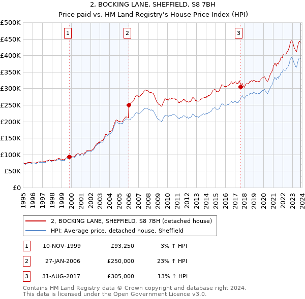 2, BOCKING LANE, SHEFFIELD, S8 7BH: Price paid vs HM Land Registry's House Price Index