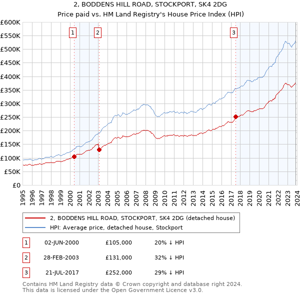 2, BODDENS HILL ROAD, STOCKPORT, SK4 2DG: Price paid vs HM Land Registry's House Price Index