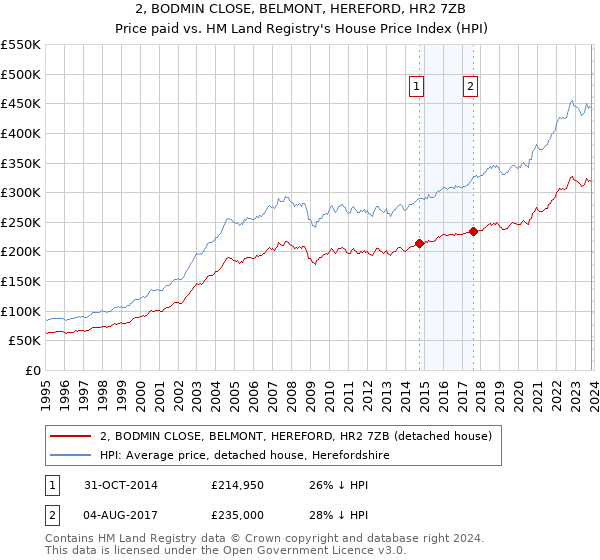 2, BODMIN CLOSE, BELMONT, HEREFORD, HR2 7ZB: Price paid vs HM Land Registry's House Price Index