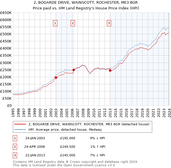 2, BOGARDE DRIVE, WAINSCOTT, ROCHESTER, ME3 8GR: Price paid vs HM Land Registry's House Price Index