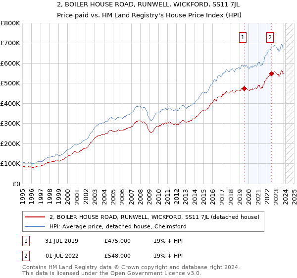 2, BOILER HOUSE ROAD, RUNWELL, WICKFORD, SS11 7JL: Price paid vs HM Land Registry's House Price Index