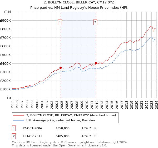 2, BOLEYN CLOSE, BILLERICAY, CM12 0YZ: Price paid vs HM Land Registry's House Price Index