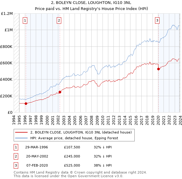 2, BOLEYN CLOSE, LOUGHTON, IG10 3NL: Price paid vs HM Land Registry's House Price Index