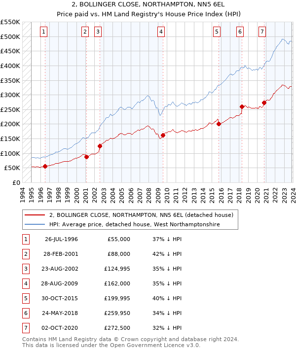 2, BOLLINGER CLOSE, NORTHAMPTON, NN5 6EL: Price paid vs HM Land Registry's House Price Index