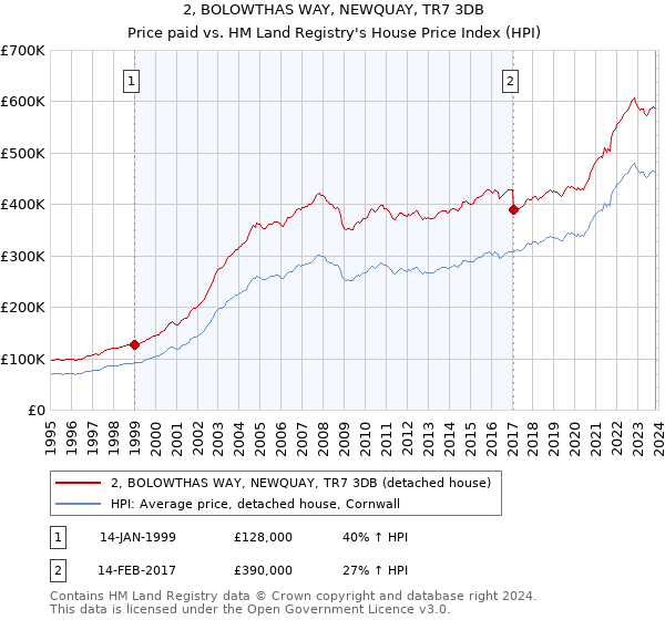 2, BOLOWTHAS WAY, NEWQUAY, TR7 3DB: Price paid vs HM Land Registry's House Price Index