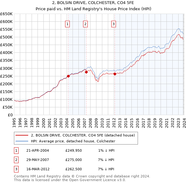 2, BOLSIN DRIVE, COLCHESTER, CO4 5FE: Price paid vs HM Land Registry's House Price Index