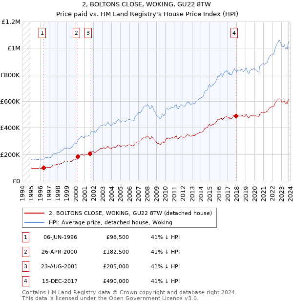 2, BOLTONS CLOSE, WOKING, GU22 8TW: Price paid vs HM Land Registry's House Price Index