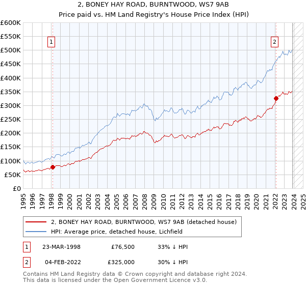 2, BONEY HAY ROAD, BURNTWOOD, WS7 9AB: Price paid vs HM Land Registry's House Price Index