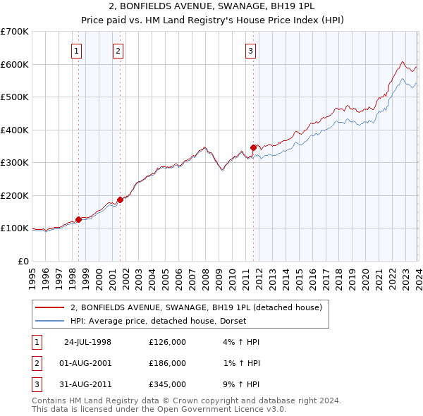 2, BONFIELDS AVENUE, SWANAGE, BH19 1PL: Price paid vs HM Land Registry's House Price Index