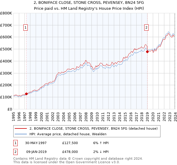 2, BONIFACE CLOSE, STONE CROSS, PEVENSEY, BN24 5FG: Price paid vs HM Land Registry's House Price Index