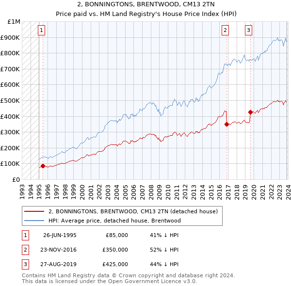 2, BONNINGTONS, BRENTWOOD, CM13 2TN: Price paid vs HM Land Registry's House Price Index