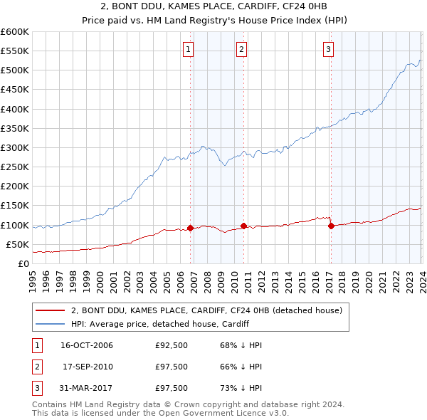 2, BONT DDU, KAMES PLACE, CARDIFF, CF24 0HB: Price paid vs HM Land Registry's House Price Index